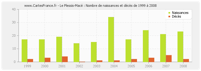 Le Plessis-Macé : Nombre de naissances et décès de 1999 à 2008